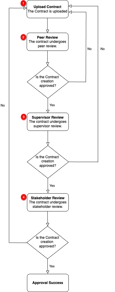 DMS_ApprovalLifecycleFlowchart.png
