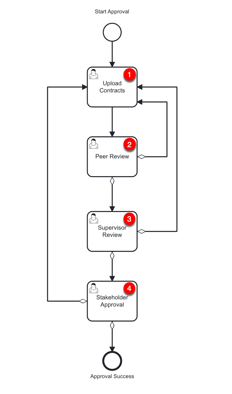 DocManager_4stages.png