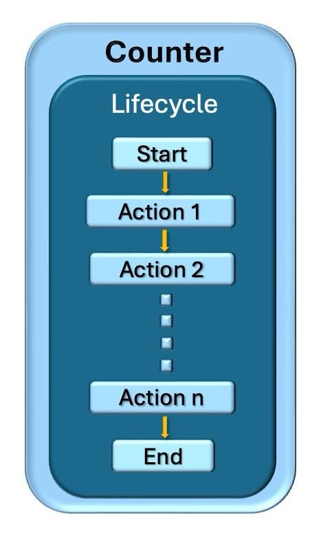 Lifecycle_CounterDesign.png