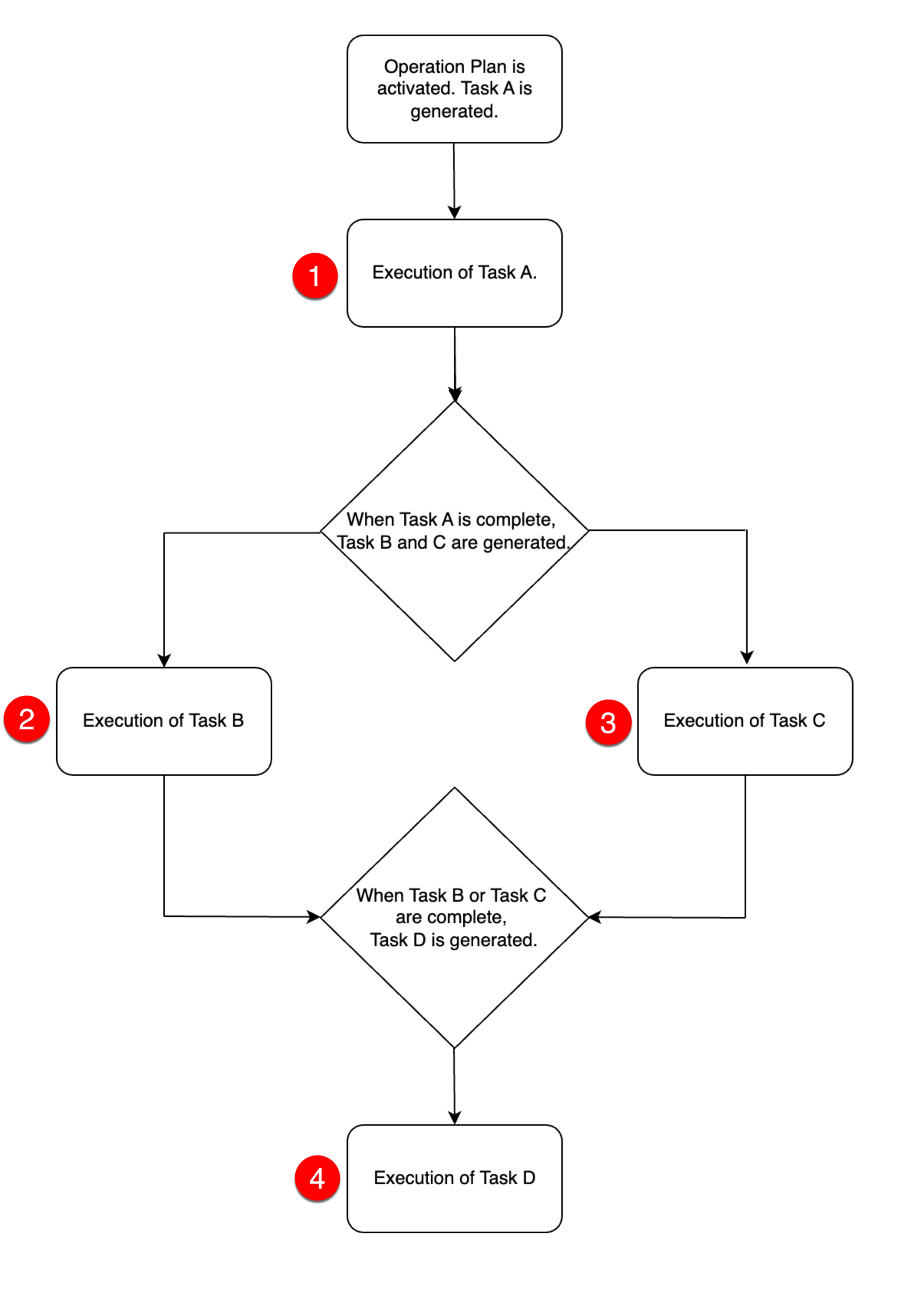 OPLifecycleWorkflow.png