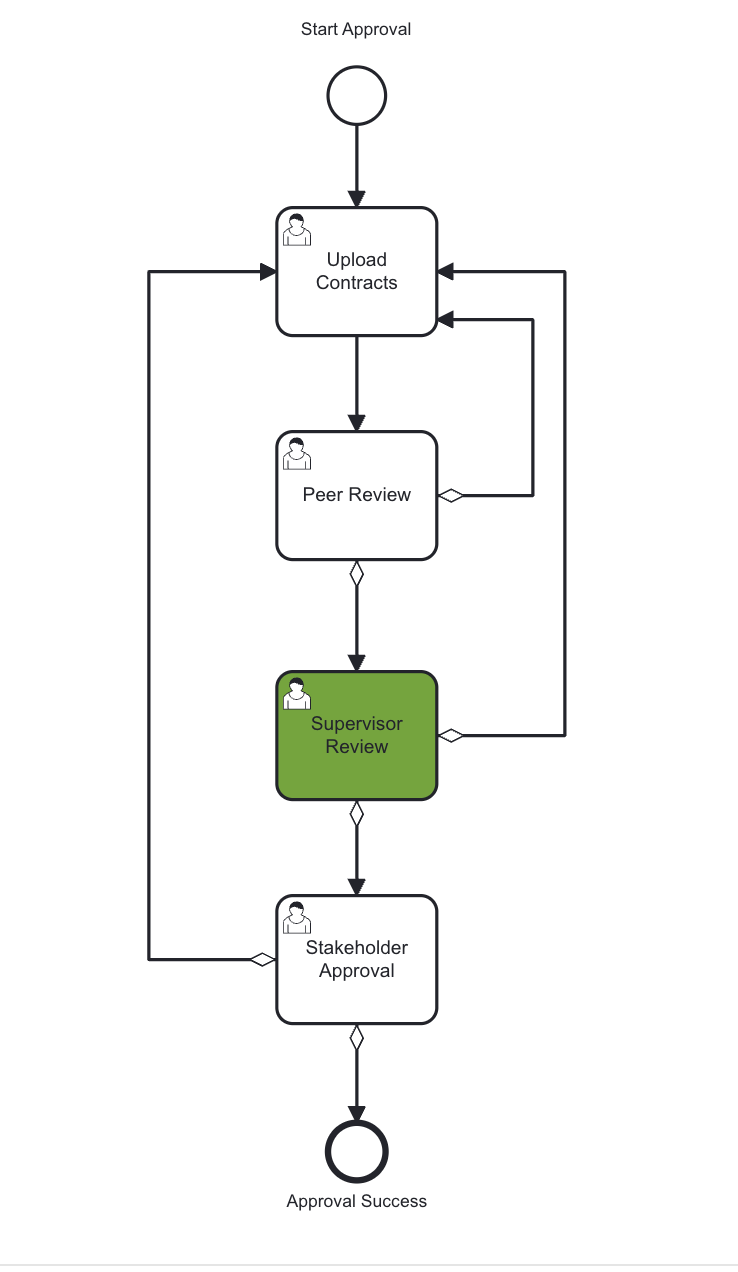 SupervisorReviewLifecycle.png