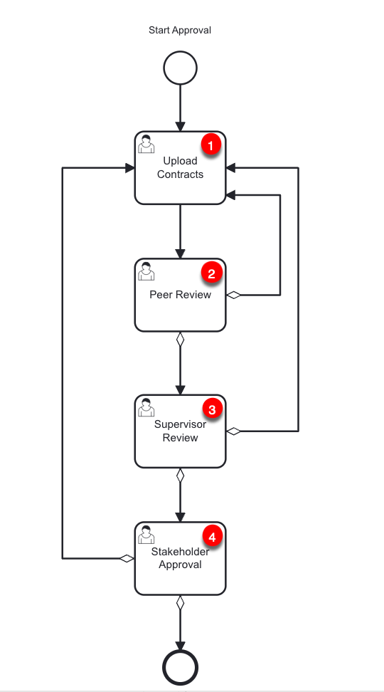 DMS_Lifecycle_Creation.png