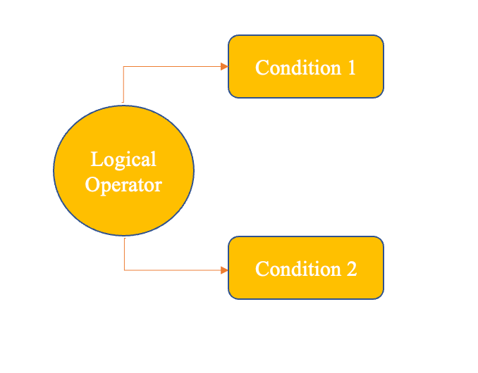 FilterLogicalOperatorWith2Operands.png